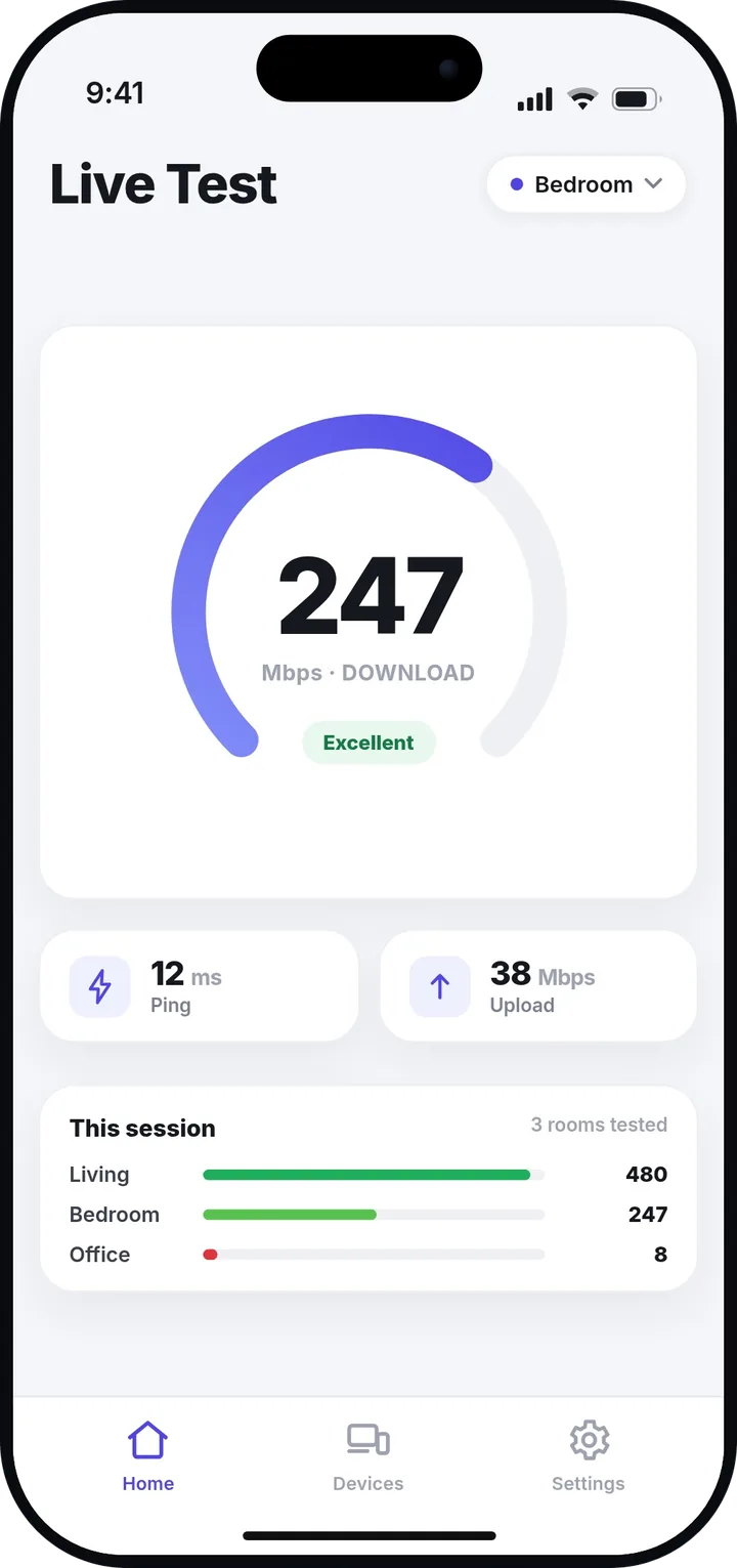 A live speed test in the bedroom showing 247 Mbps download, 12 millisecond ping and 38 Mbps upload, above a per room list of results.
